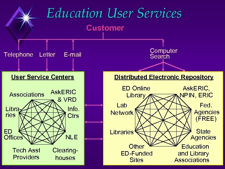 Education User Services Customer Telephone Letter User Service Centers Associations Ask. ERIC & VRD
