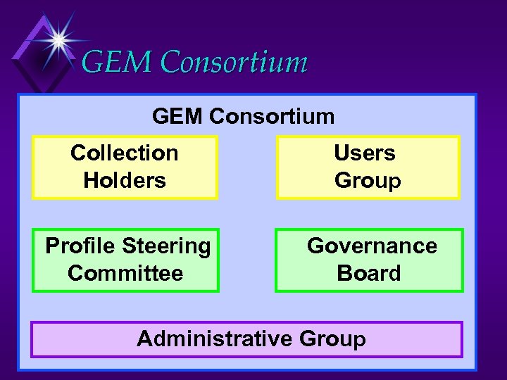 GEM Consortium Collection Holders Users Group Profile Steering Committee Governance Board Administrative Group 