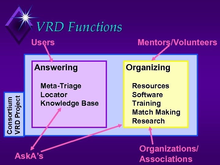 VRD Functions Users Consortium VRD Project Answering Meta-Triage Locator Knowledge Base Ask. A’s Mentors/Volunteers