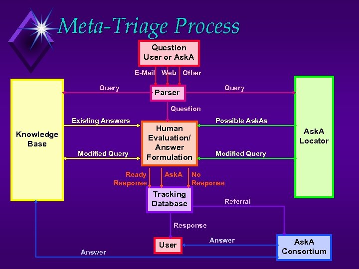 Meta-Triage Process Question User or Ask. A E-Mail Web Other Query Parser Question Existing