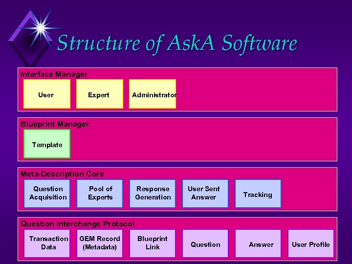 Structure of Ask. A Software Interface Manager User Expert Administrator Blueprint Manager Template Meta-Description