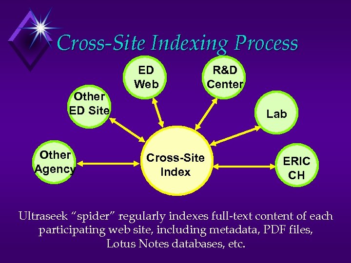 Cross-Site Indexing Process Other ED Site Other Agency ED Web R&D Center Lab Cross-Site