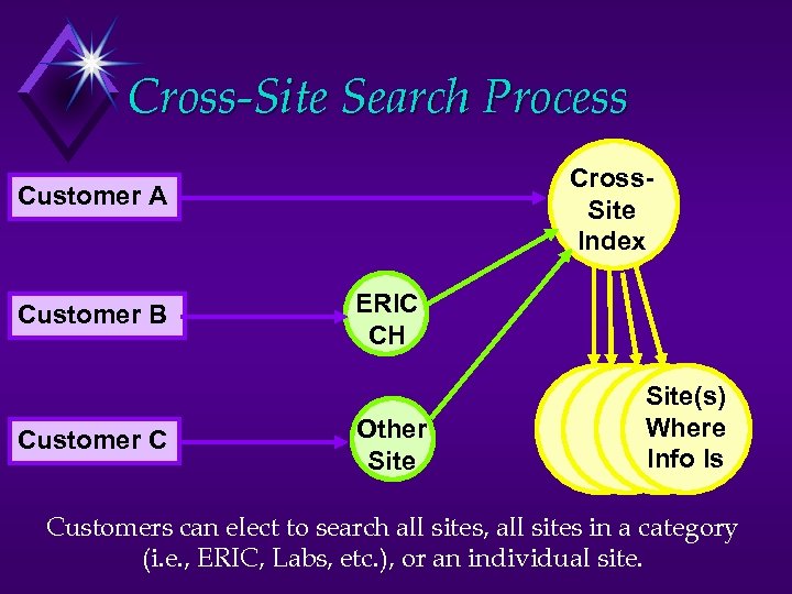 Cross-Site Search Process Cross. Site Index Customer A Customer B Customer C ERIC CH