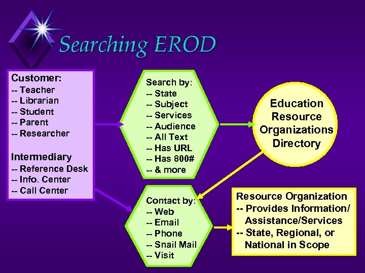 Searching EROD Customer: -- Teacher -- Librarian -- Student -- Parent -- Researcher Intermediary