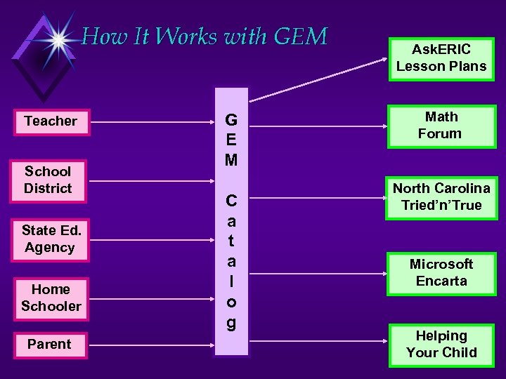 How It Works with GEM Teacher School District State Ed. Agency Home Schooler Parent