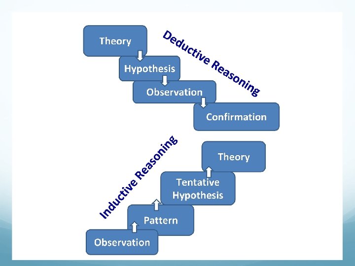 Logic & Reasoning Deductive reasoning q General to Specific § Starts with a theory
