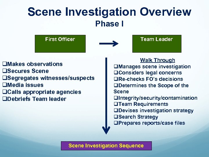 Scene Investigation Overview Phase I First Officer q. Makes observations q. Secures Scene q.