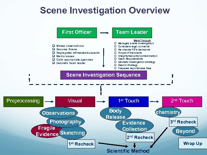 Scene Investigation Overview First Officer q q q Makes observations Secures Scene Segregates witnesses/suspects