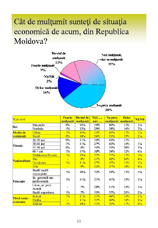 Cât de mulţumit sunteţi de situaţia economică de acum, din Republica Moldova? 11 