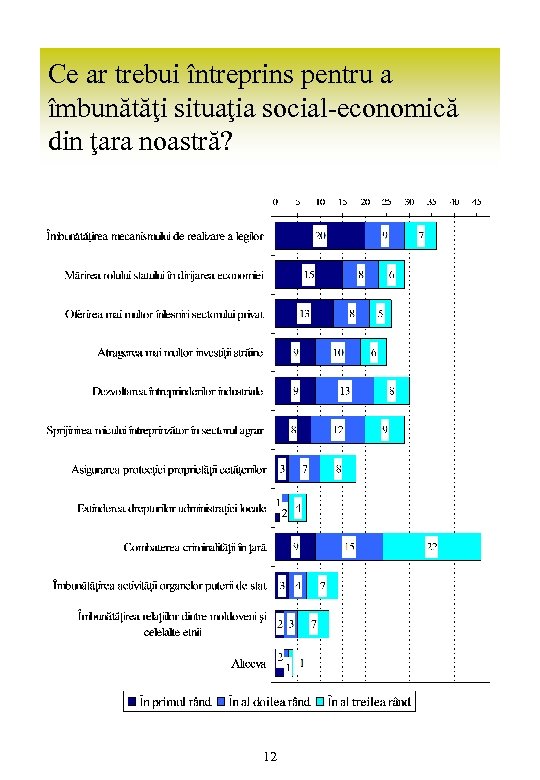 Ce ar trebui întreprins pentru a îmbunătăţi situaţia social-economică din ţara noastră? 12 