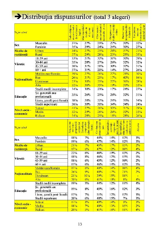 èDistribuţia răspunsurilor (total 3 alegeri) 13 