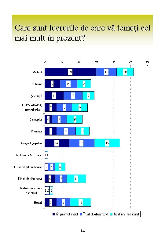Care sunt lucrurile de care vă temeţi cel mai mult în prezent? 14 