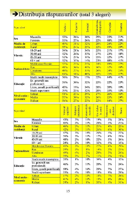 èDistribuţia răspunsurilor (total 3 alegeri) 15 