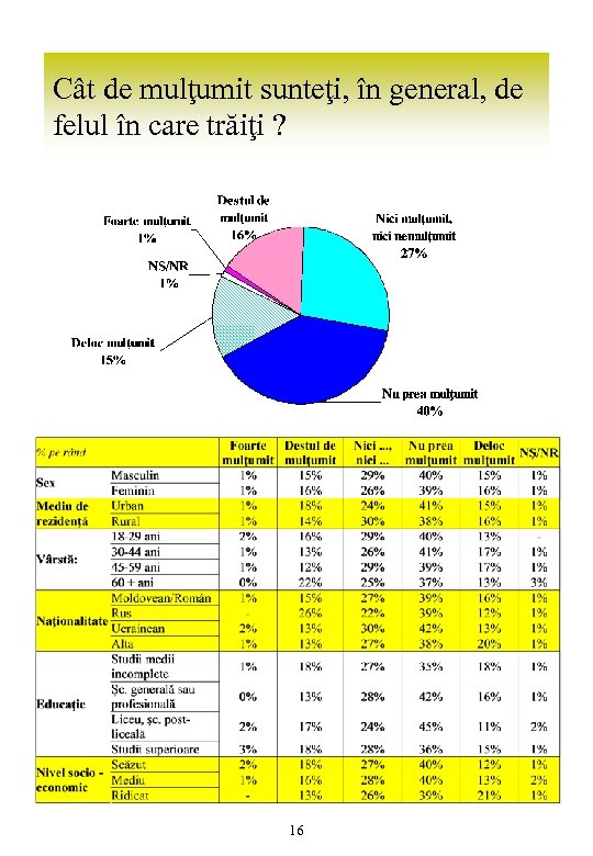 Cât de mulţumit sunteţi, în general, de felul în care trăiţi ? 16 