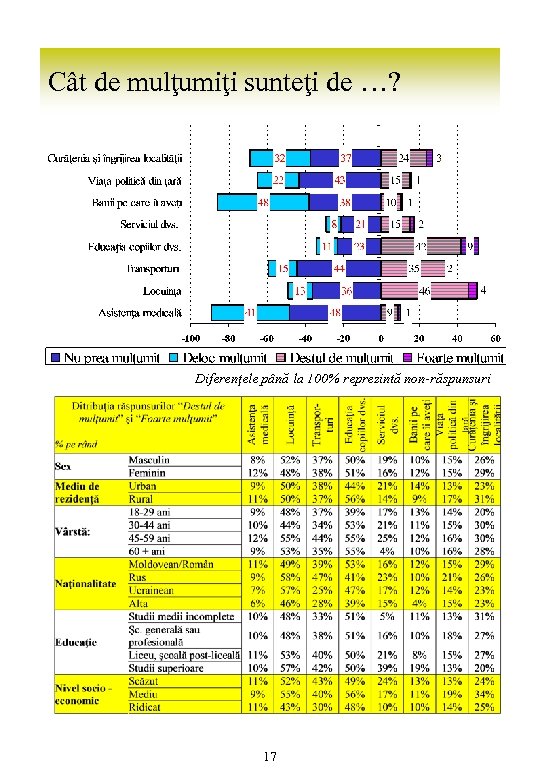 Cât de mulţumiţi sunteţi de …? Diferenţele până la 100% reprezintă non-răspunsuri 17 