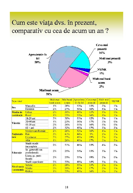 Cum este viaţa dvs. în prezent, comparativ cu cea de acum un an ?