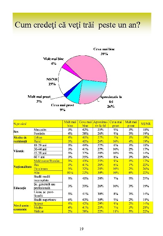 Cum credeţi că veţi trăi peste un an? 19 