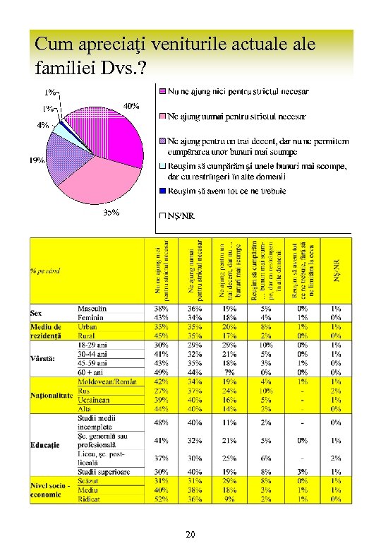 Cum apreciaţi veniturile actuale familiei Dvs. ? 20 