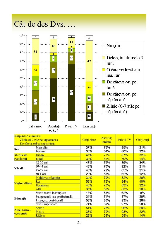 Cât de des Dvs. … 21 