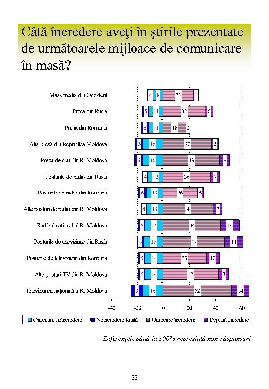 Câtă încredere aveţi în ştirile prezentate de următoarele mijloace de comunicare în masă? Diferenţele