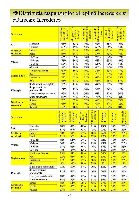 èDistribuţia răspunsurilor «Deplină încredere» şi «Oarecare încredere» 23 