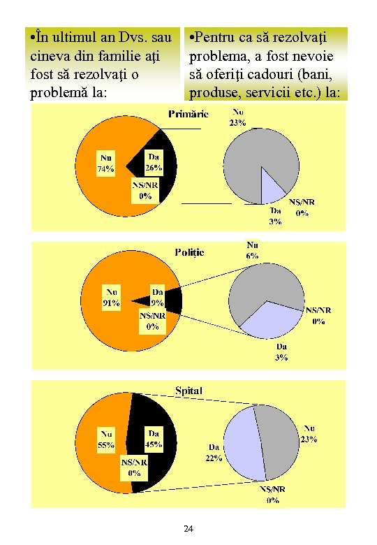  • În ultimul an Dvs. sau cineva din familie aţi fost să rezolvaţi