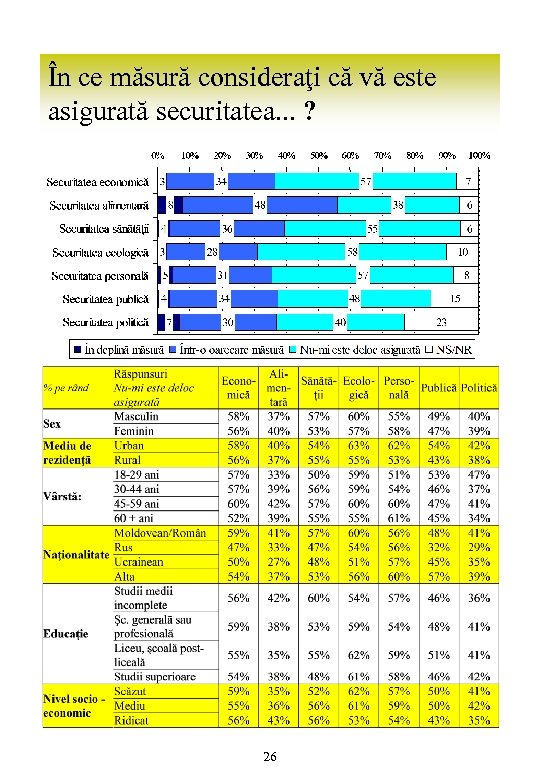 În ce măsură consideraţi că vă este asigurată securitatea. . . ? 26 