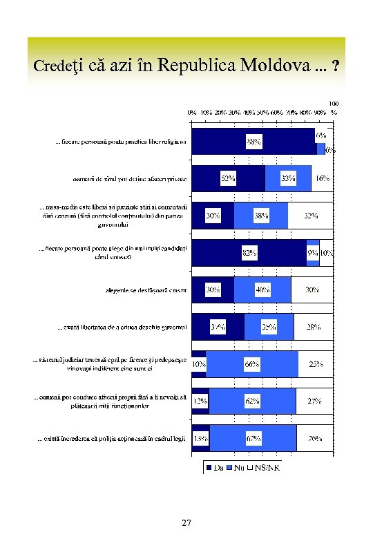 Credeţi că azi în Republica Moldova. . . ? 27 