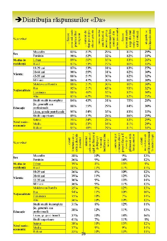 èDistribuţia răspunsurilor «Da» 28 