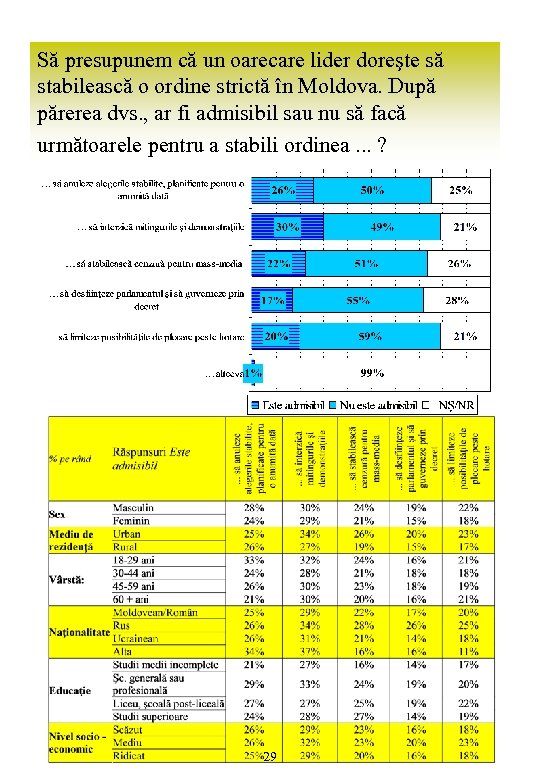 Să presupunem că un oarecare lider doreşte să stabilească o ordine strictă în Moldova.
