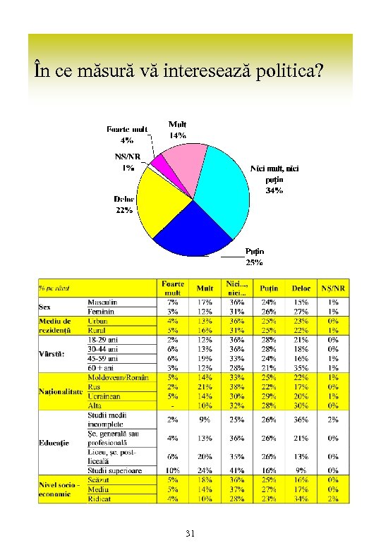 În ce măsură vă interesează politica? 31 