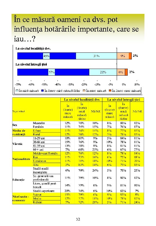 În ce măsură oameni ca dvs. pot influenţa hotărârile importante, care se iau…? 32