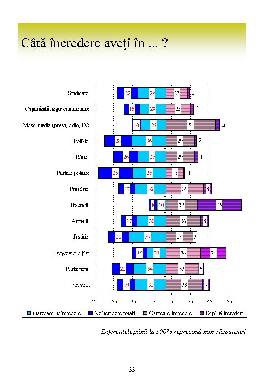 Câtă încredere aveţi în. . . ? Diferenţele până la 100% reprezintă non-răspunsuri 33