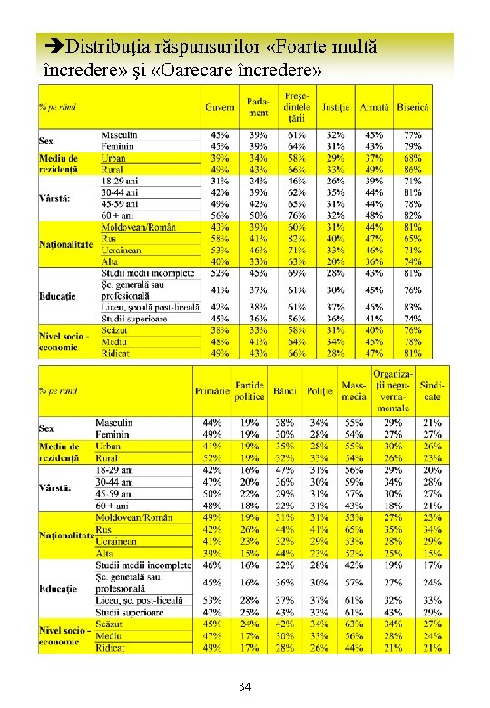 èDistribuţia răspunsurilor «Foarte multă încredere» şi «Oarecare încredere» 34 