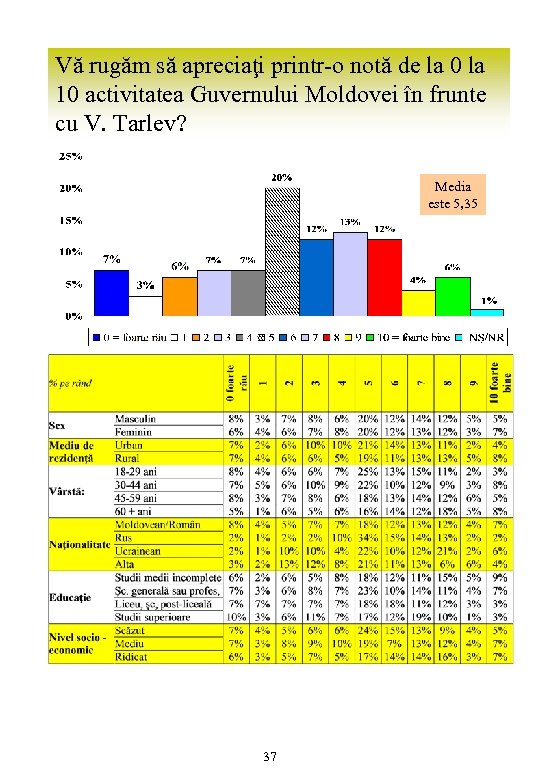 Vă rugăm să apreciaţi printr-o notă de la 0 la 10 activitatea Guvernului Moldovei