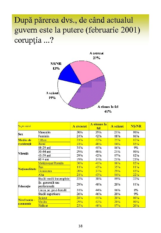 După părerea dvs. , de când actualul guvern este la putere (februarie 2001) corupţia.
