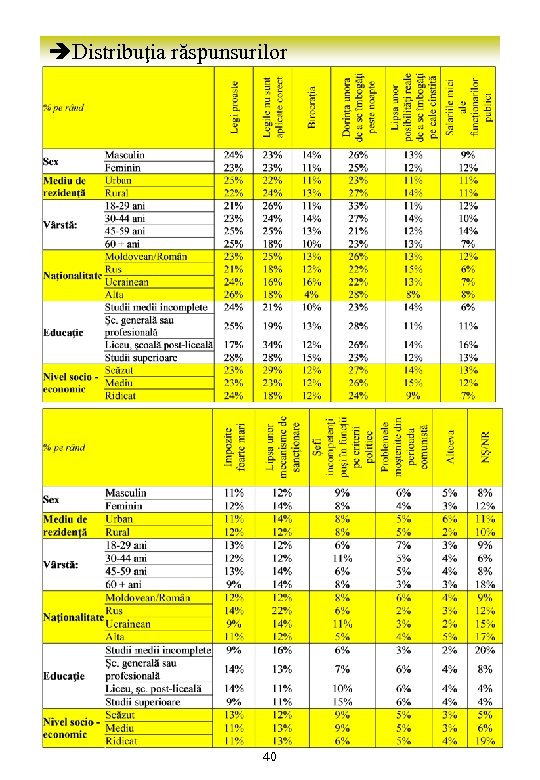èDistribuţia răspunsurilor 40 