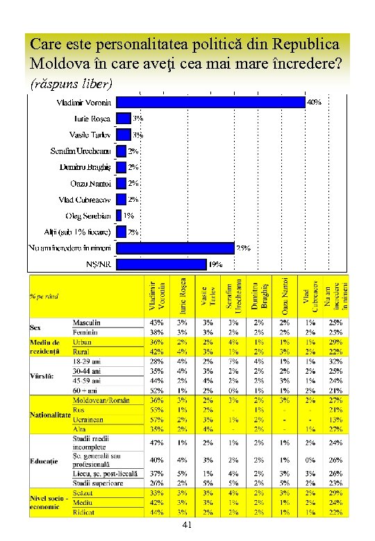 Care este personalitatea politică din Republica Moldova în care aveţi cea mai mare încredere?