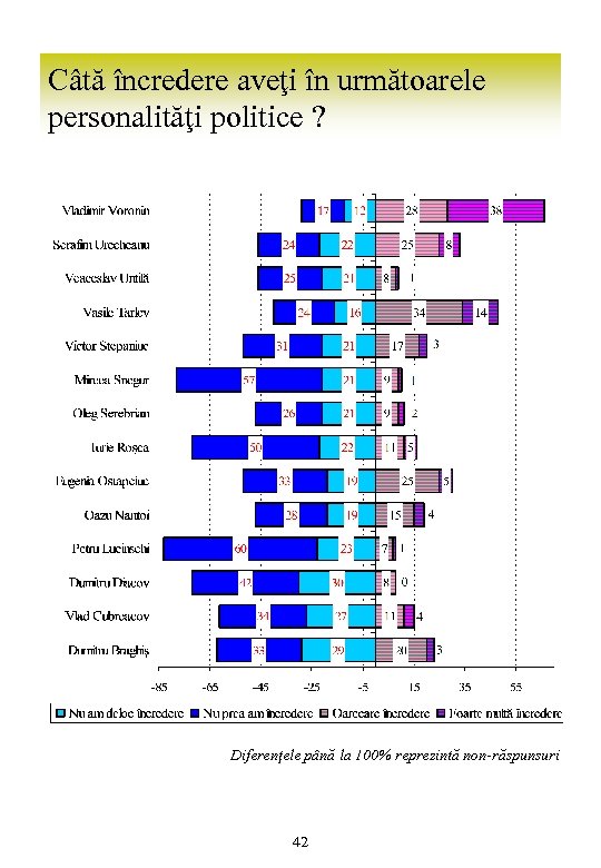 Câtă încredere aveţi în următoarele personalităţi politice ? Diferenţele până la 100% reprezintă non-răspunsuri