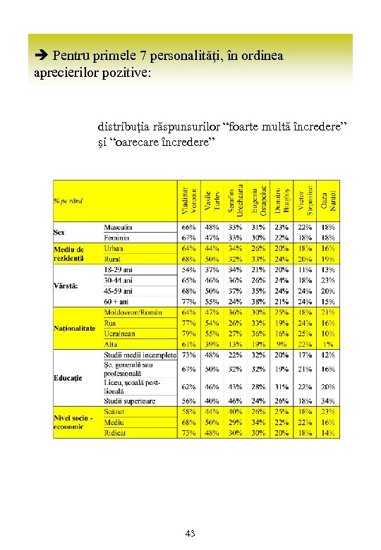 è Pentru primele 7 personalităţi, în ordinea aprecierilor pozitive: distribuţia răspunsurilor “foarte multă încredere”