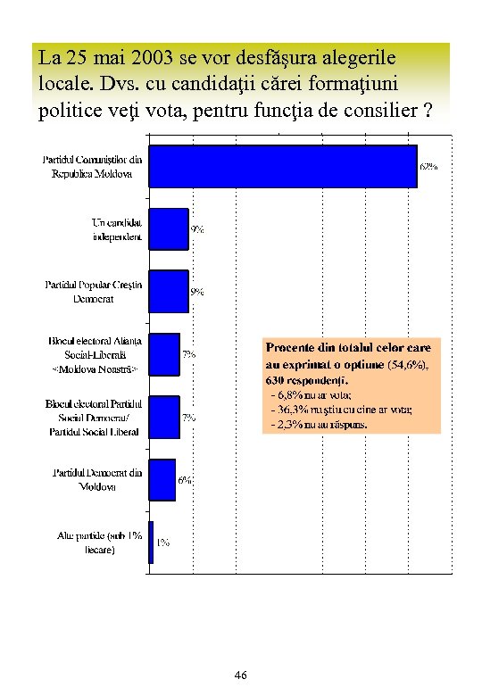 La 25 mai 2003 se vor desfăşura alegerile locale. Dvs. cu candidaţii cărei formaţiuni