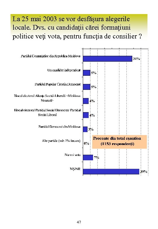 La 25 mai 2003 se vor desfăşura alegerile locale. Dvs. cu candidaţii cărei formaţiuni