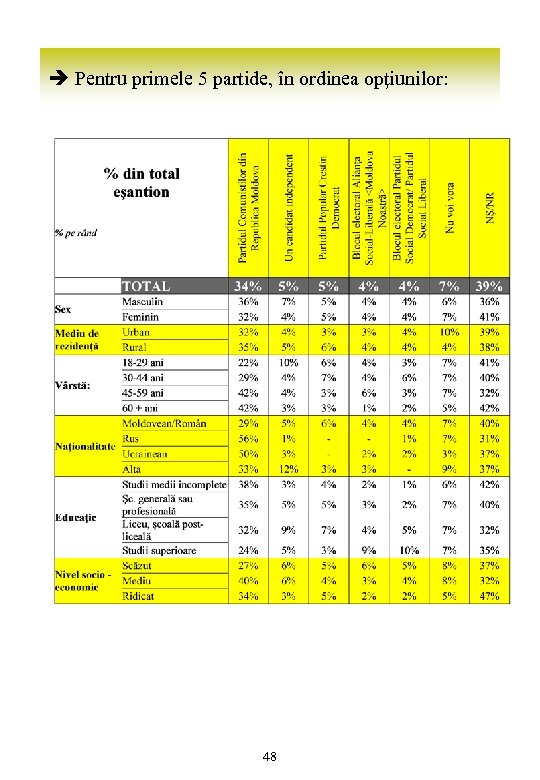 è Pentru primele 5 partide, în ordinea opţiunilor: 48 