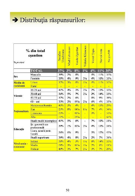 è Distribuţia răspunsurilor: 50 