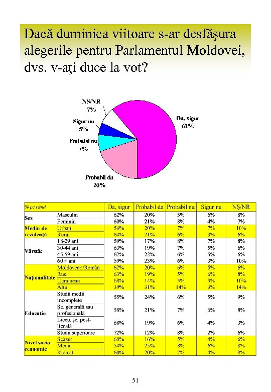 Dacă duminica viitoare s-ar desfăşura alegerile pentru Parlamentul Moldovei, dvs. v-aţi duce la vot?