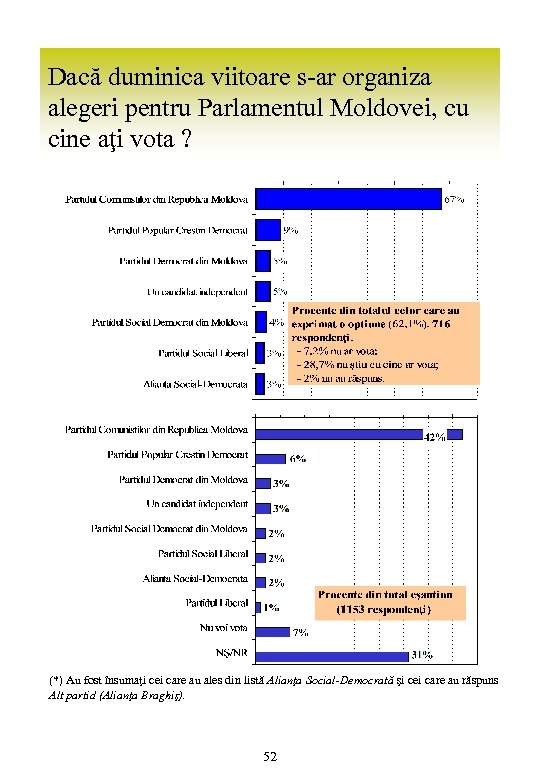 Dacă duminica viitoare s-ar organiza alegeri pentru Parlamentul Moldovei, cu cine aţi vota ?