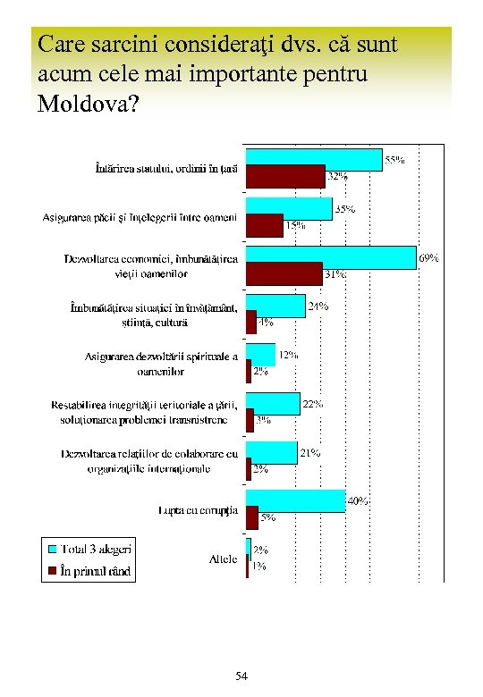 Care sarcini consideraţi dvs. că sunt acum cele mai importante pentru Moldova? 54 