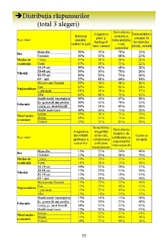 èDistribuţia răspunsurilor (total 3 alegeri) 55 
