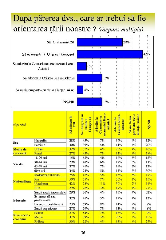 După părerea dvs. , care ar trebui să fie orientarea ţării noastre ? (răspuns