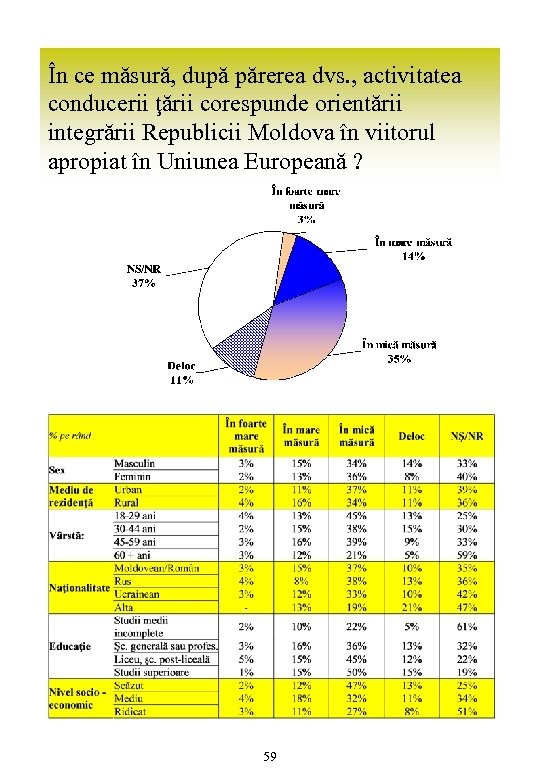 În ce măsură, după părerea dvs. , activitatea conducerii ţării corespunde orientării integrării Republicii